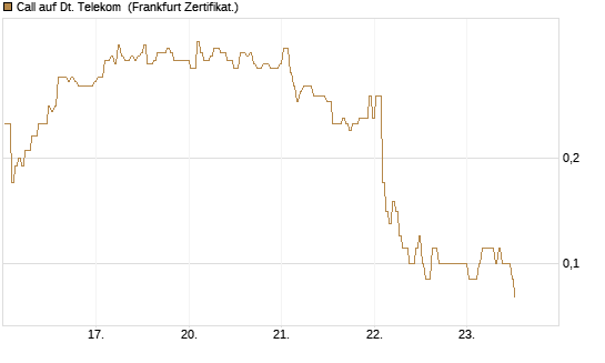 Call auf Dt. Telekom [BNP Paribas Emissions- und Handelsges.] Chart