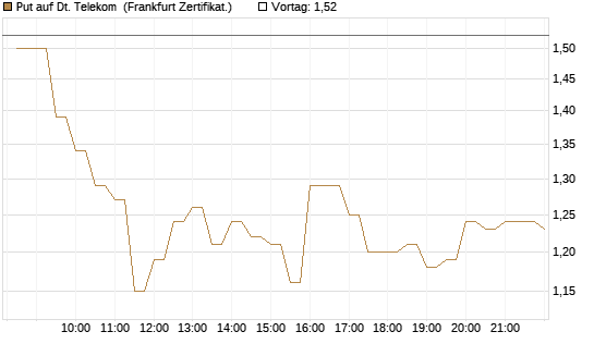 Put auf Dt. Telekom [BNP Paribas Emissions- und Handelsges.] Chart