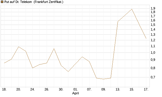 Put auf Dt. Telekom [BNP Paribas Emissions- und Handelsges.] Chart