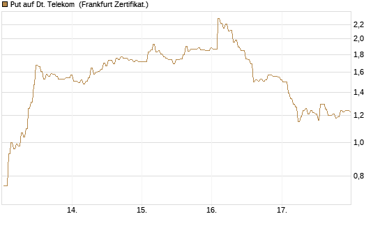 Put auf Dt. Telekom [BNP Paribas Emissions- und Handelsges.] Chart