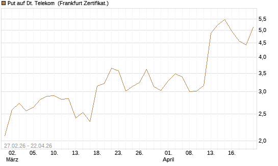 Put auf Dt. Telekom [BNP Paribas Emissions- und Handelsges.] Chart