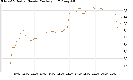 Put auf Dt. Telekom [BNP Paribas Emissions- und Handelsges.] Chart