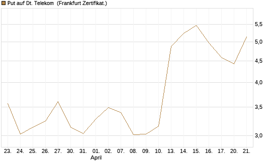 Put auf Dt. Telekom [BNP Paribas Emissions- und Handelsges.] Chart