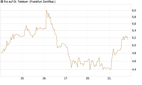 Put auf Dt. Telekom [BNP Paribas Emissions- und Handelsges.] Chart