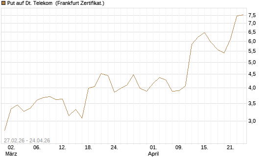 Put auf Dt. Telekom [BNP Paribas Emissions- und Handelsges.] Chart
