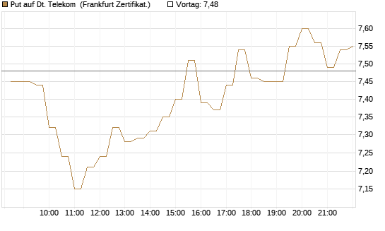 Put auf Dt. Telekom [BNP Paribas Emissions- und Handelsges.] Chart