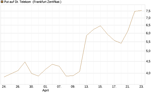 Put auf Dt. Telekom [BNP Paribas Emissions- und Handelsges.] Chart