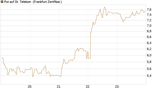Put auf Dt. Telekom [BNP Paribas Emissions- und Handelsges.] Chart