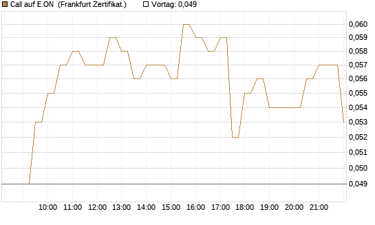 Call auf E.ON [BNP Paribas Emissions- und Handelsges.] Chart