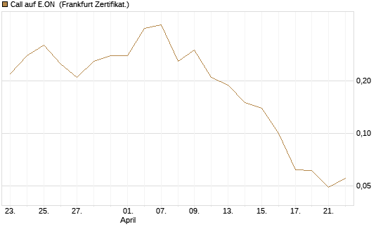Call auf E.ON [BNP Paribas Emissions- und Handelsges.] Chart