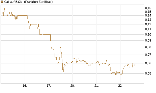 Call auf E.ON [BNP Paribas Emissions- und Handelsges.] Chart