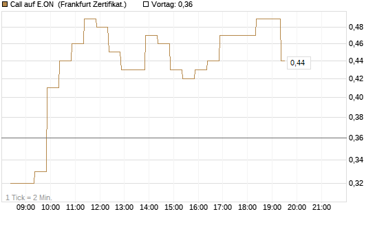 Call auf E.ON [BNP Paribas Emissions- und Handelsges.] Chart