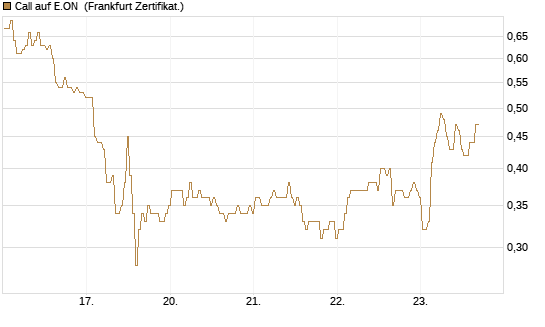 Call auf E.ON [BNP Paribas Emissions- und Handelsges.] Chart