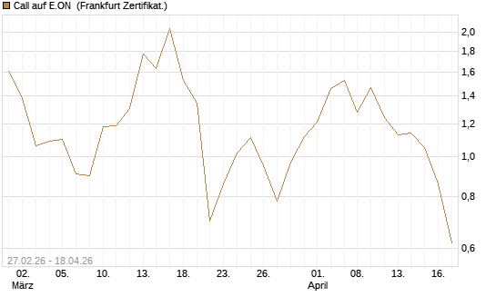Call auf E.ON [BNP Paribas Emissions- und Handelsges.] Chart