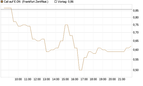Call auf E.ON [BNP Paribas Emissions- und Handelsges.] Chart