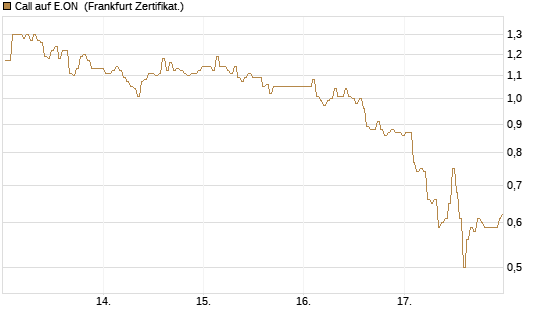 Call auf E.ON [BNP Paribas Emissions- und Handelsges.] Chart