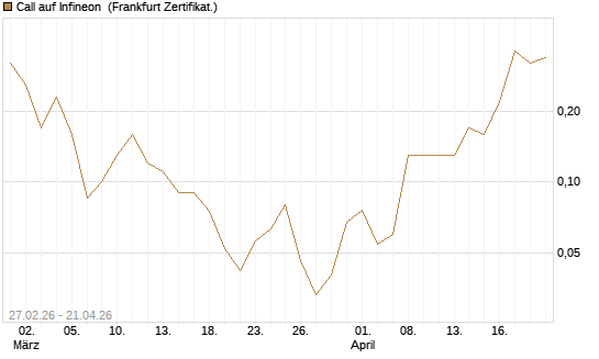 Call auf Infineon [BNP Paribas Emissions- und Handelsges.] Chart