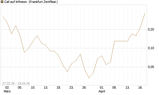 Call auf Infineon [BNP Paribas Emissions- und Handelsges.] Chart