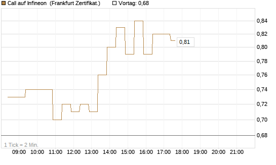 Call auf Infineon [BNP Paribas Emissions- und Handelsges.] Chart