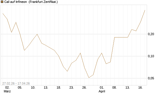 Call auf Infineon [BNP Paribas Emissions- und Handelsges.] Chart