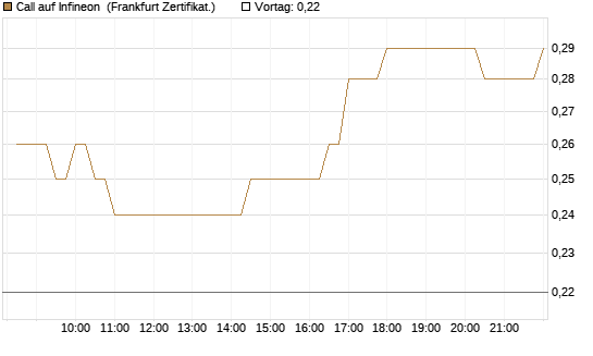 Call auf Infineon [BNP Paribas Emissions- und Handelsges.] Chart