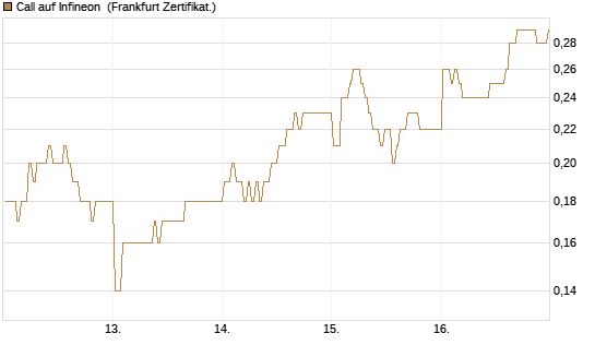 Call auf Infineon [BNP Paribas Emissions- und Handelsges.] Chart