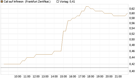 Call auf Infineon [BNP Paribas Emissions- und Handelsges.] Chart