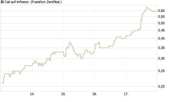 Call auf Infineon [BNP Paribas Emissions- und Handelsges.] Chart