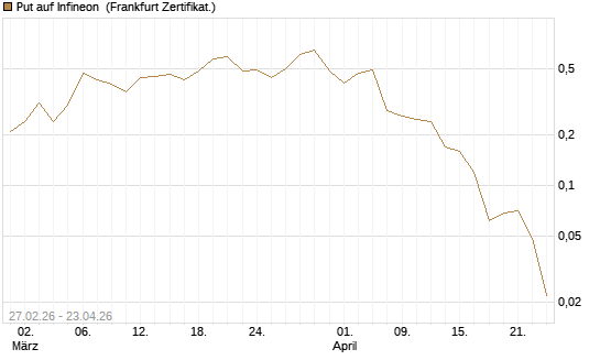 Put auf Infineon [BNP Paribas Emissions- und Handelsges.] Chart