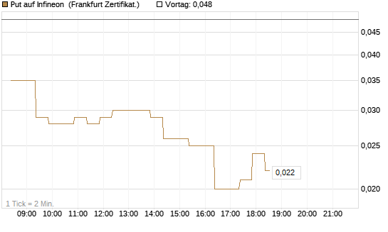 Put auf Infineon [BNP Paribas Emissions- und Handelsges.] Chart