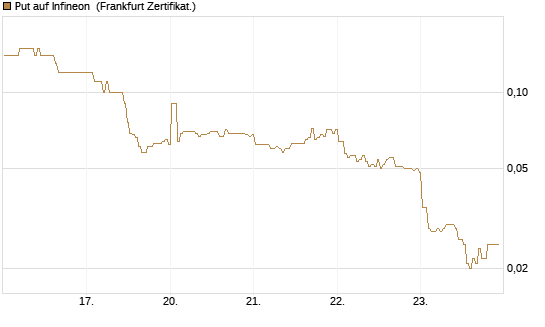 Put auf Infineon [BNP Paribas Emissions- und Handelsges.] Chart