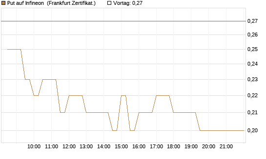 Put auf Infineon [BNP Paribas Emissions- und Handelsges.] Chart
