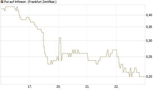 Put auf Infineon [BNP Paribas Emissions- und Handelsges.] Chart