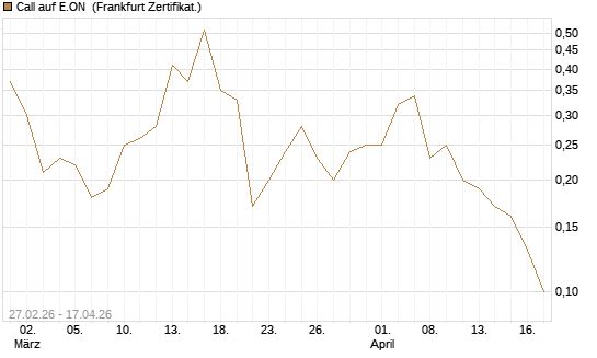 Call auf E.ON [BNP Paribas Emissions- und Handelsges.] Chart