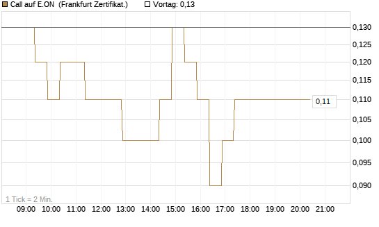 Call auf E.ON [BNP Paribas Emissions- und Handelsges.] Chart
