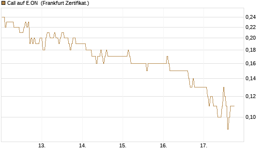 Call auf E.ON [BNP Paribas Emissions- und Handelsges.] Chart