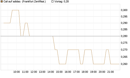 Call auf adidas [BNP Paribas Emissions- und Handelsges.] Chart