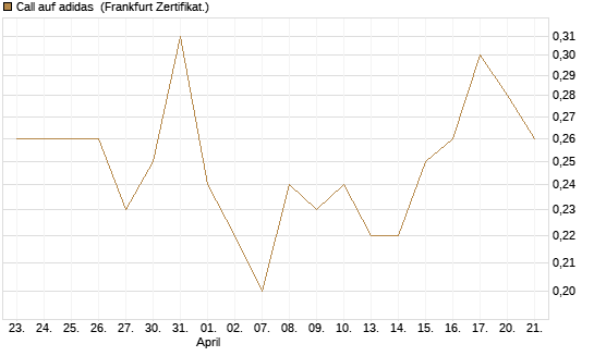 Call auf adidas [BNP Paribas Emissions- und Handelsges.] Chart