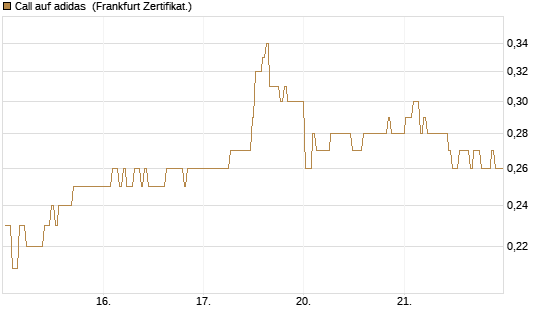 Call auf adidas [BNP Paribas Emissions- und Handelsges.] Chart