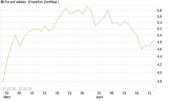 Put auf adidas [BNP Paribas Emissions- und Handelsges.] Chart