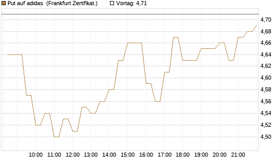 Put auf adidas [BNP Paribas Emissions- und Handelsges.] Chart