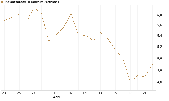 Put auf adidas [BNP Paribas Emissions- und Handelsges.] Chart