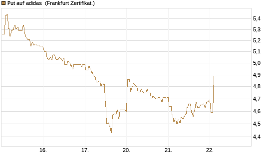 Put auf adidas [BNP Paribas Emissions- und Handelsges.] Chart