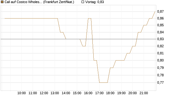 Call auf Costco Wholesale [BNP Paribas Emissions- und Handelsges.] Chart
