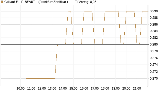 Call auf E.L.F. BEAUTY INC   Chart