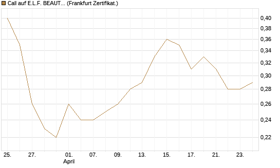 Call auf E.L.F. BEAUTY INC   Chart