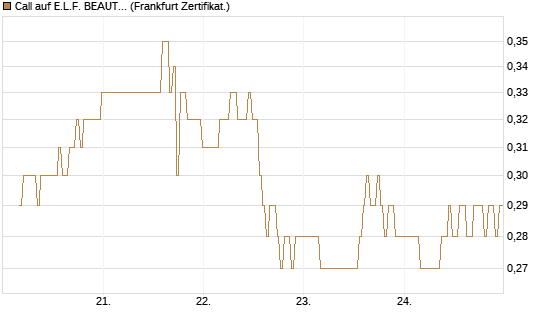 Call auf E.L.F. BEAUTY INC   Chart