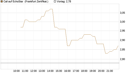 Call auf EchoStar [BNP Paribas Emissions- und Handelsges.] Chart