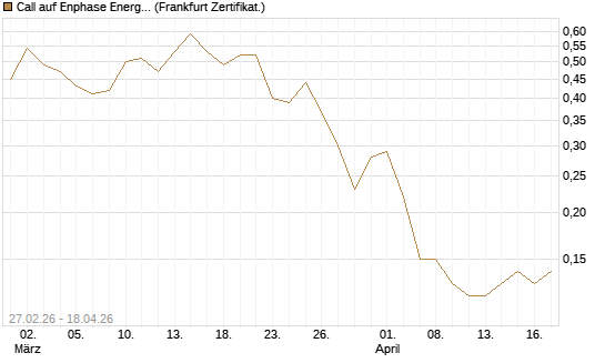 Call auf Enphase Energy [BNP Paribas Emissions- und Handelsges.] Chart