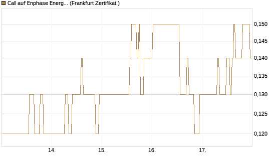Call auf Enphase Energy [BNP Paribas Emissions- und Handelsges.] Chart
